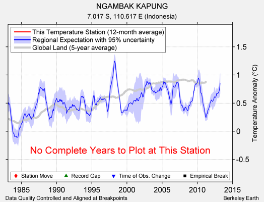 NGAMBAK KAPUNG comparison to regional expectation