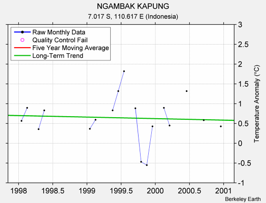 NGAMBAK KAPUNG Raw Mean Temperature