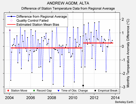 ANDREW AGDM, ALTA difference from regional expectation