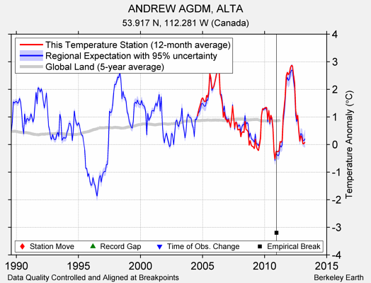 ANDREW AGDM, ALTA comparison to regional expectation