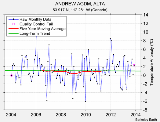 ANDREW AGDM, ALTA Raw Mean Temperature