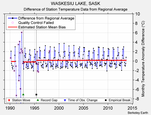 WASKESIU LAKE, SASK difference from regional expectation