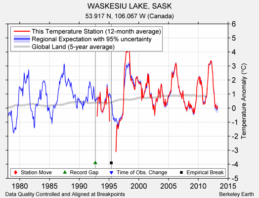 WASKESIU LAKE, SASK comparison to regional expectation