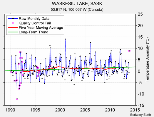 WASKESIU LAKE, SASK Raw Mean Temperature