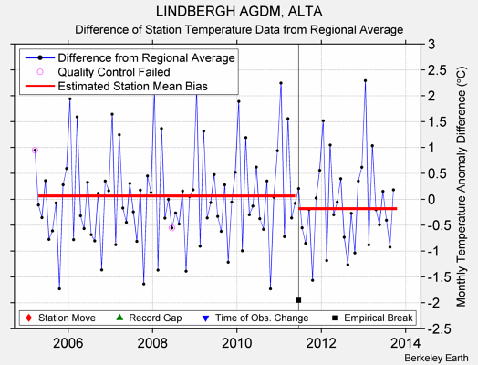 LINDBERGH AGDM, ALTA difference from regional expectation