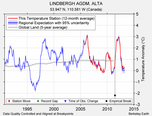 LINDBERGH AGDM, ALTA comparison to regional expectation