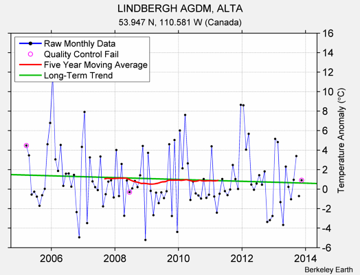 LINDBERGH AGDM, ALTA Raw Mean Temperature