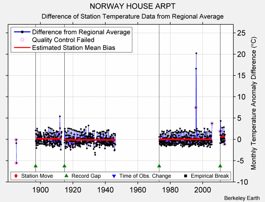 NORWAY HOUSE ARPT difference from regional expectation