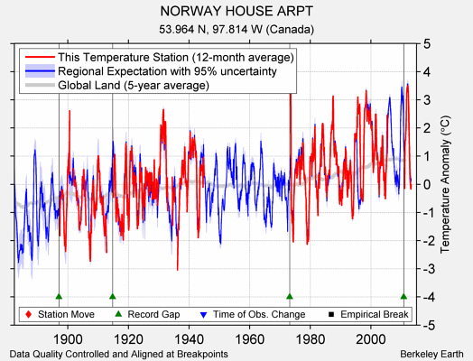 NORWAY HOUSE ARPT comparison to regional expectation