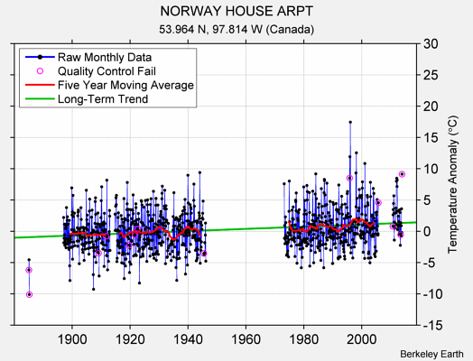 NORWAY HOUSE ARPT Raw Mean Temperature