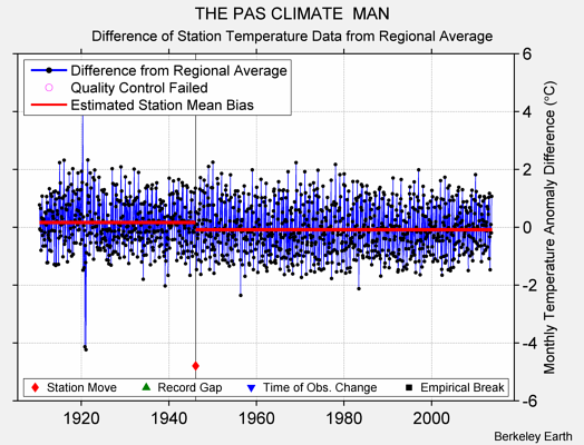 THE PAS CLIMATE  MAN difference from regional expectation
