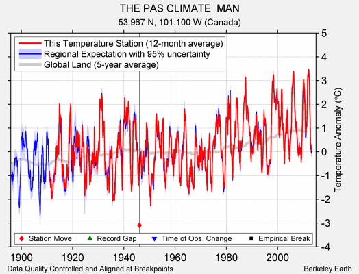 THE PAS CLIMATE  MAN comparison to regional expectation