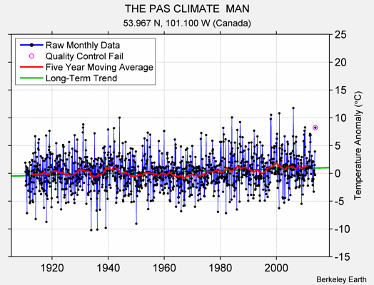 THE PAS CLIMATE  MAN Raw Mean Temperature