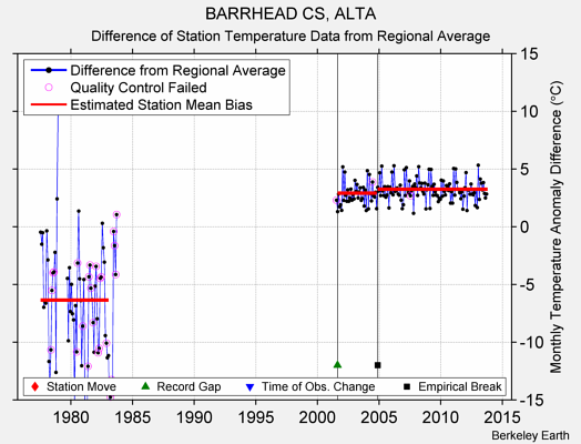 BARRHEAD CS, ALTA difference from regional expectation