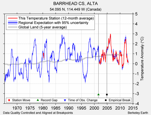 BARRHEAD CS, ALTA comparison to regional expectation