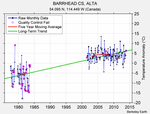 BARRHEAD CS, ALTA Raw Mean Temperature