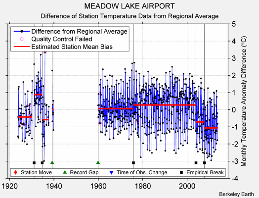 MEADOW LAKE AIRPORT difference from regional expectation