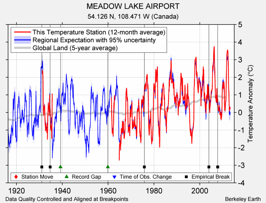 MEADOW LAKE AIRPORT comparison to regional expectation