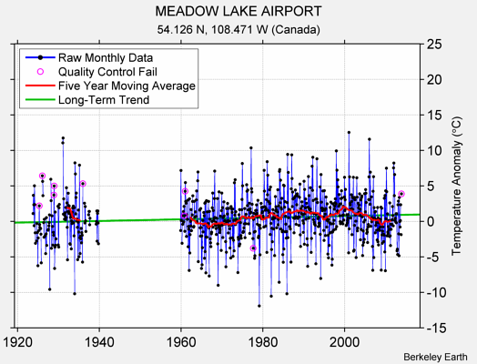 MEADOW LAKE AIRPORT Raw Mean Temperature