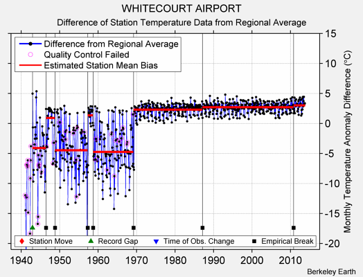 WHITECOURT AIRPORT difference from regional expectation