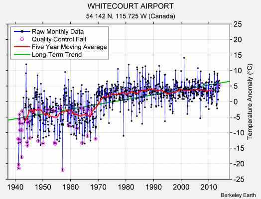 WHITECOURT AIRPORT Raw Mean Temperature