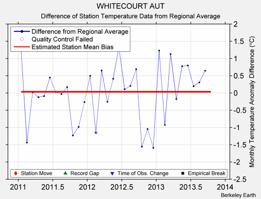 WHITECOURT AUT difference from regional expectation