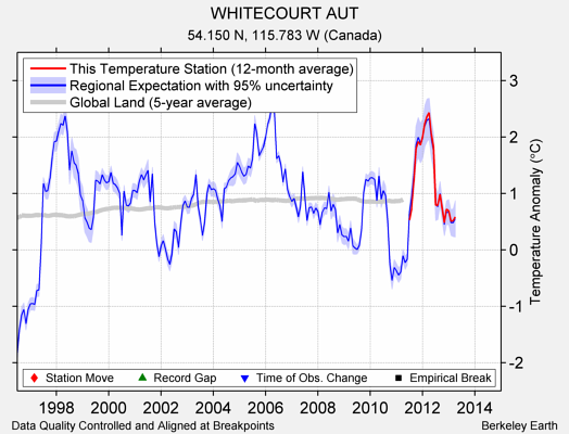 WHITECOURT AUT comparison to regional expectation