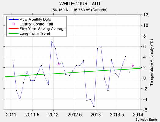 WHITECOURT AUT Raw Mean Temperature