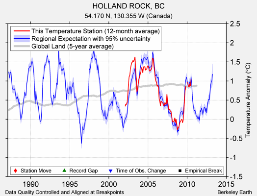 HOLLAND ROCK, BC comparison to regional expectation