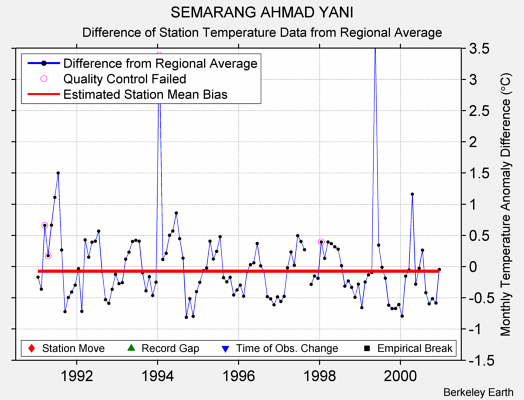 SEMARANG AHMAD YANI difference from regional expectation