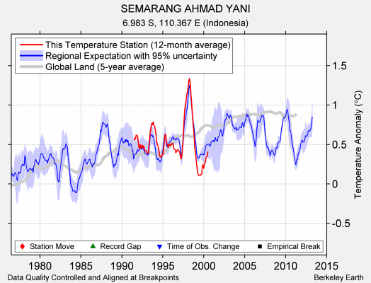 SEMARANG AHMAD YANI comparison to regional expectation