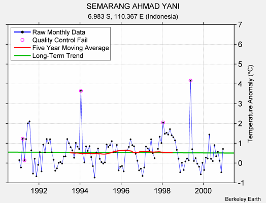 SEMARANG AHMAD YANI Raw Mean Temperature