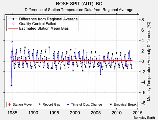 ROSE SPIT (AUT), BC difference from regional expectation