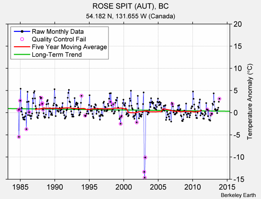 ROSE SPIT (AUT), BC Raw Mean Temperature