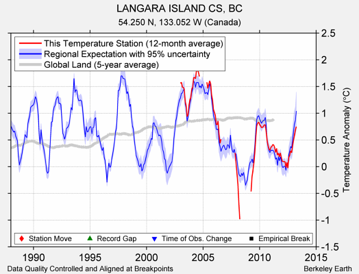 LANGARA ISLAND CS, BC comparison to regional expectation