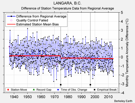 LANGARA, B.C. difference from regional expectation