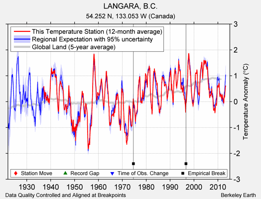 LANGARA, B.C. comparison to regional expectation