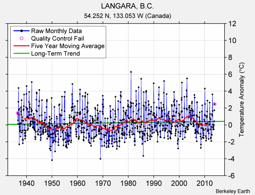 LANGARA, B.C. Raw Mean Temperature