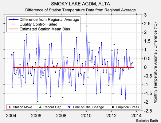 SMOKY LAKE AGDM, ALTA difference from regional expectation