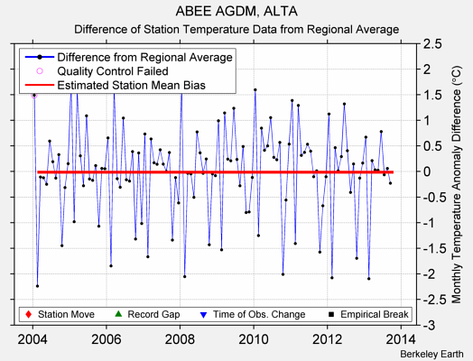 ABEE AGDM, ALTA difference from regional expectation