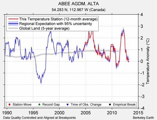 ABEE AGDM, ALTA comparison to regional expectation