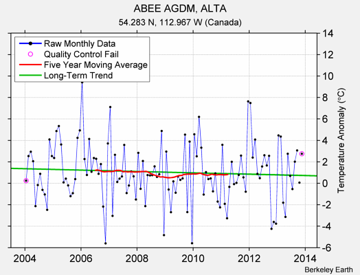 ABEE AGDM, ALTA Raw Mean Temperature