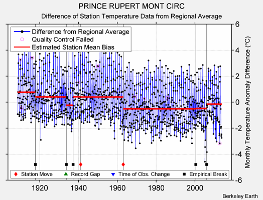 PRINCE RUPERT MONT CIRC difference from regional expectation