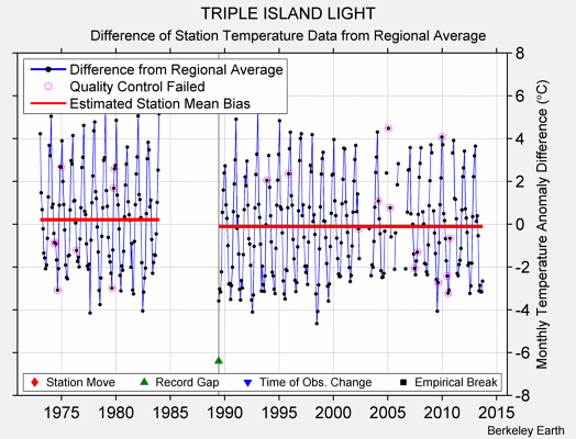 TRIPLE ISLAND LIGHT difference from regional expectation