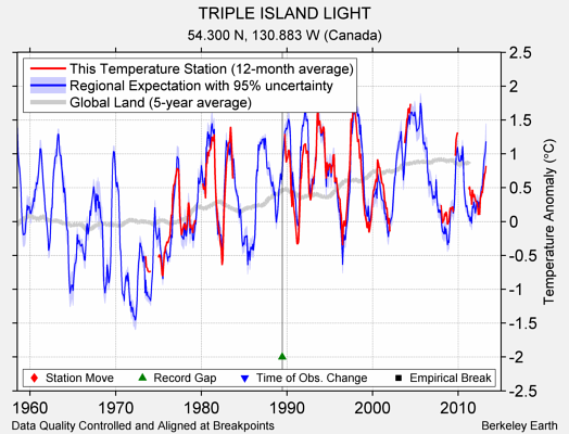 TRIPLE ISLAND LIGHT comparison to regional expectation