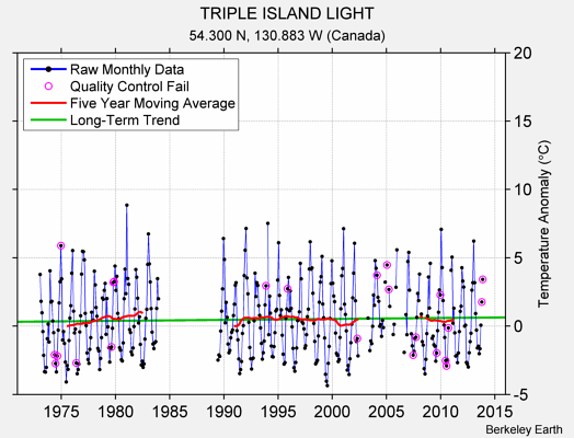 TRIPLE ISLAND LIGHT Raw Mean Temperature