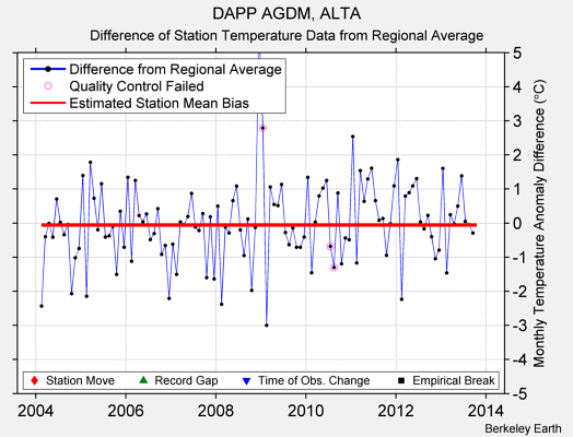 DAPP AGDM, ALTA difference from regional expectation