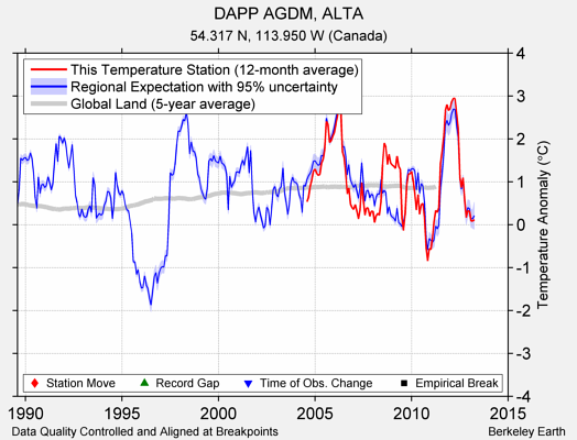 DAPP AGDM, ALTA comparison to regional expectation