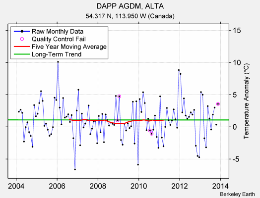 DAPP AGDM, ALTA Raw Mean Temperature