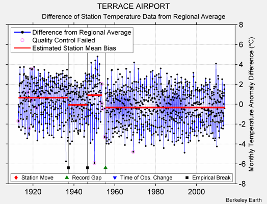 TERRACE AIRPORT difference from regional expectation